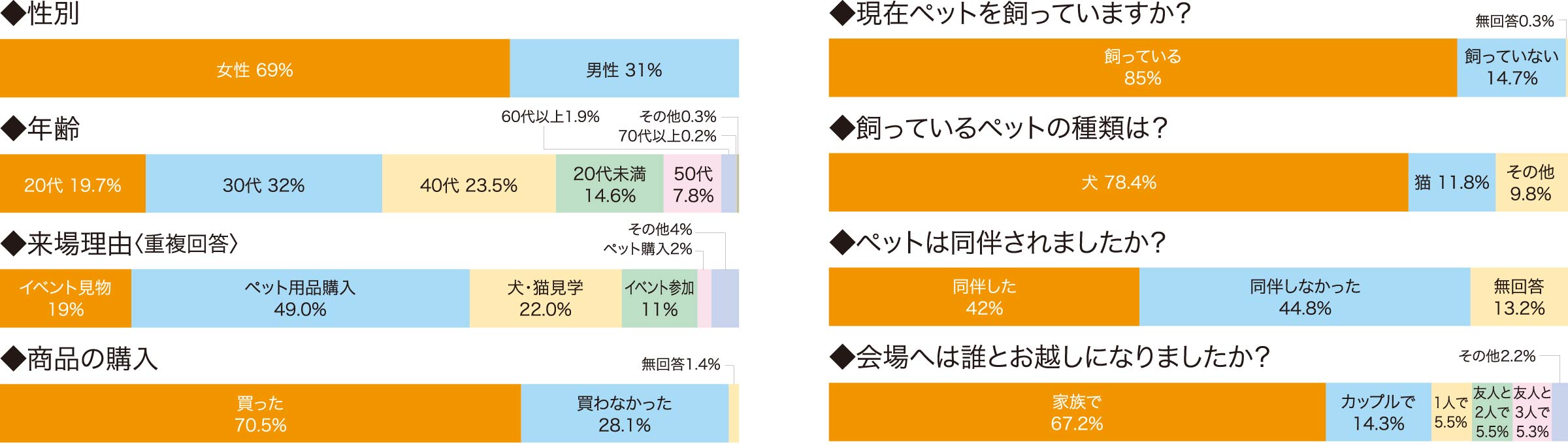 来場者のデータ