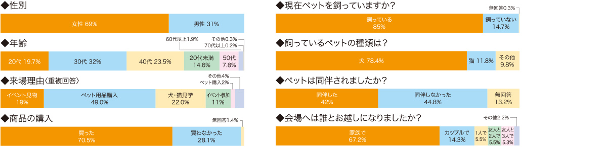 来場者のデータ